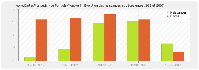 Le Pont-de-Montvert : Evolution des naissances et décès entre 1968 et 2007